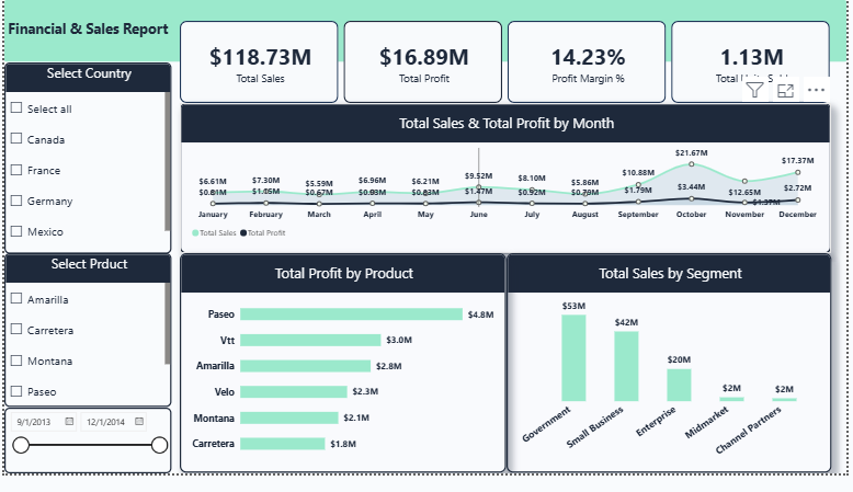 Financial and Sales Report dashboard