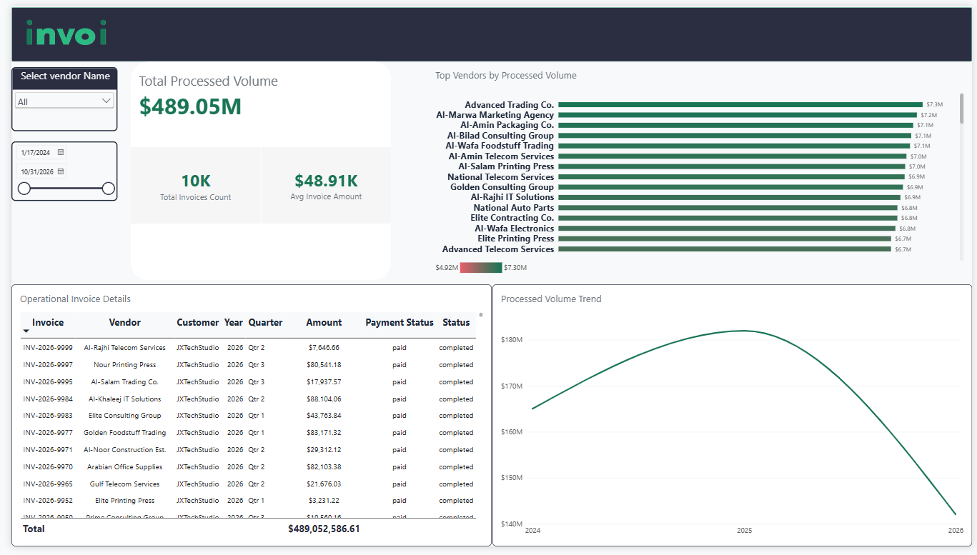 Invoi invoice operations dashboard